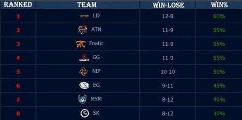 FlyQuest , G2 Esports , 和 Hanwha Life Esports 在 2025 年全球总决赛中获得第二场胜利